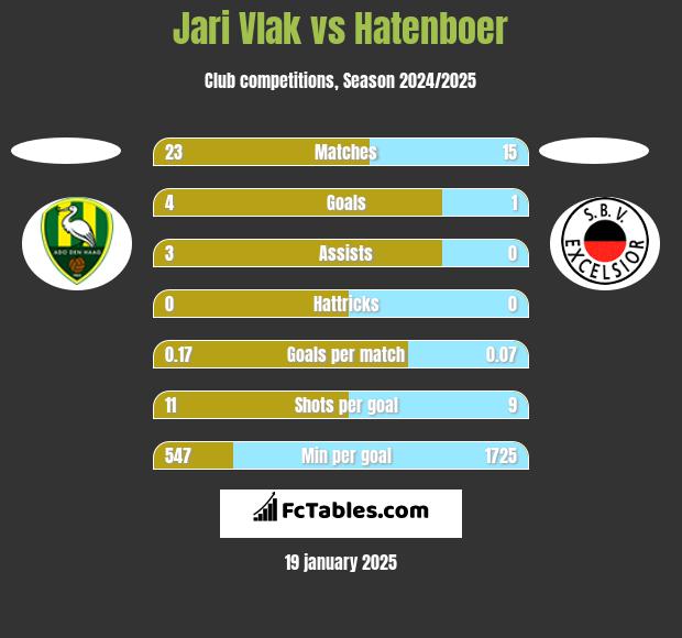 Jari Vlak vs Hatenboer h2h player stats