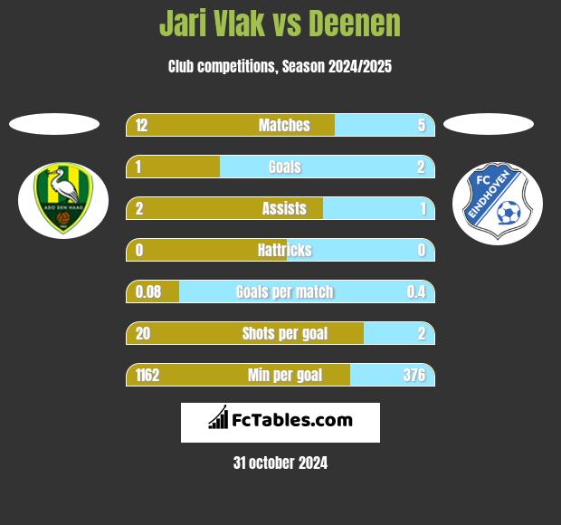 Jari Vlak vs Deenen h2h player stats