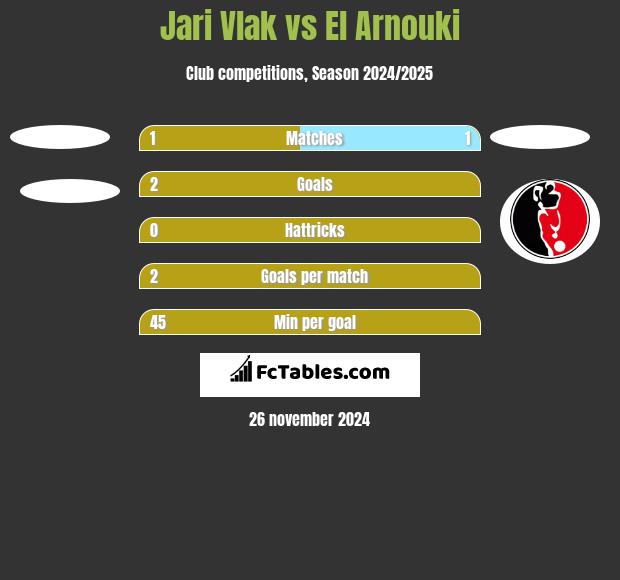 Jari Vlak vs El Arnouki h2h player stats