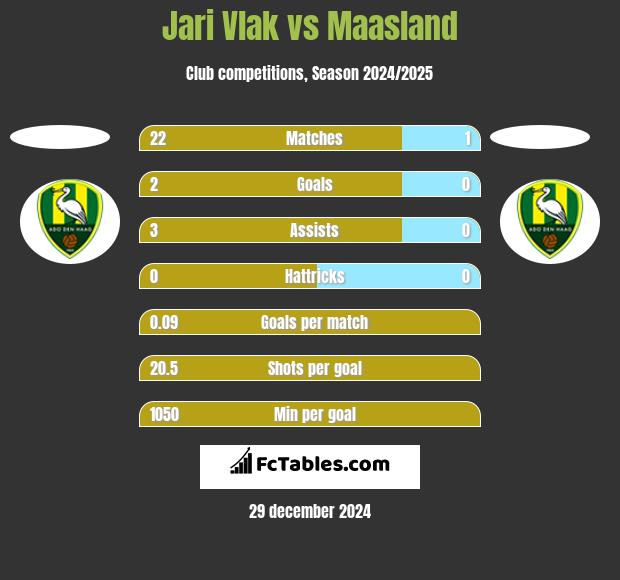 Jari Vlak vs Maasland h2h player stats