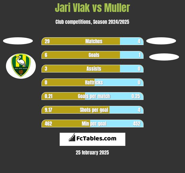 Jari Vlak vs Muller h2h player stats