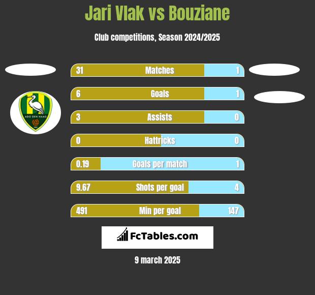 Jari Vlak vs Bouziane h2h player stats