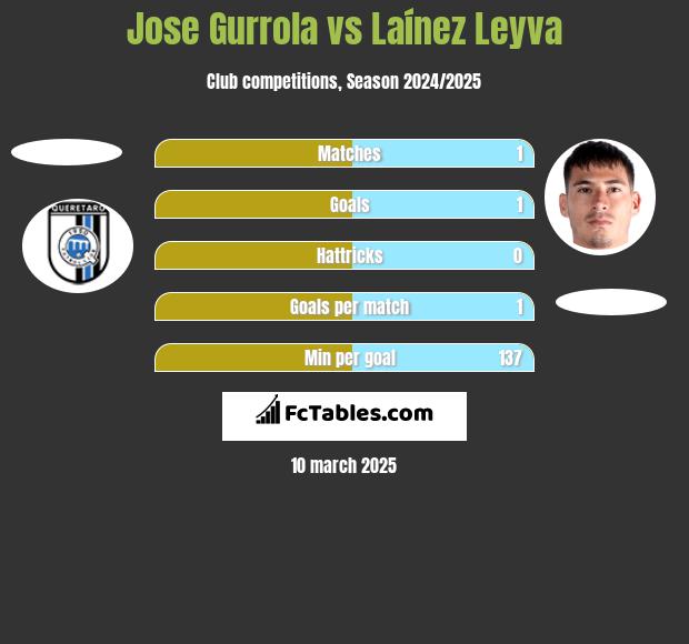 Jose Gurrola vs Laínez Leyva h2h player stats