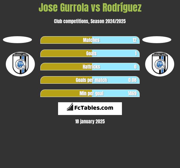 Jose Gurrola vs Rodríguez h2h player stats