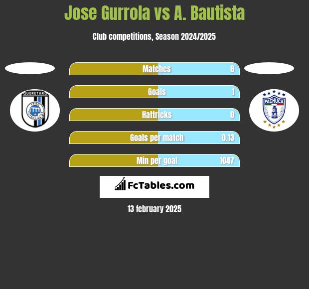 Jose Gurrola vs A. Bautista h2h player stats