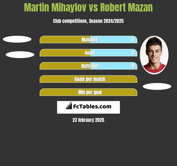 Martin Mihaylov vs Robert Mazan h2h player stats