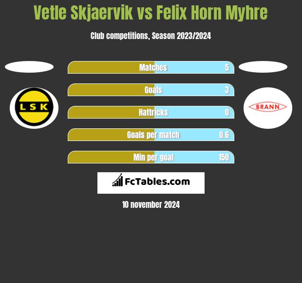 Vetle Skjaervik vs Felix Horn Myhre h2h player stats