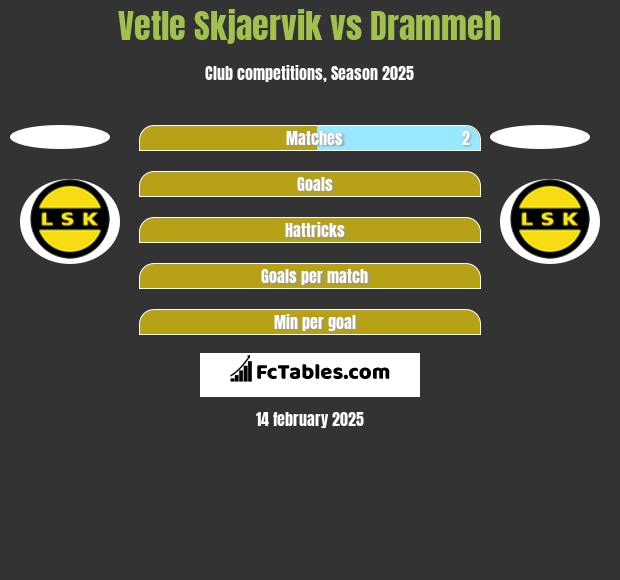 Vetle Skjaervik vs Drammeh h2h player stats