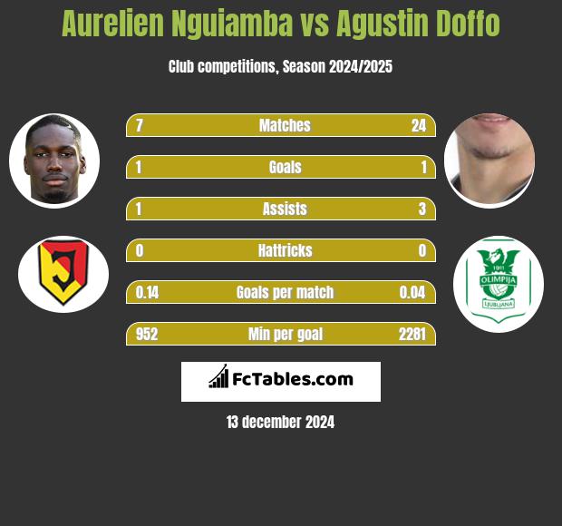 Aurelien Nguiamba vs Agustin Doffo h2h player stats