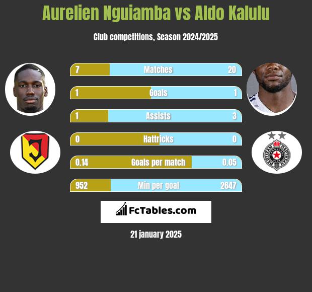 Aurelien Nguiamba vs Aldo Kalulu h2h player stats