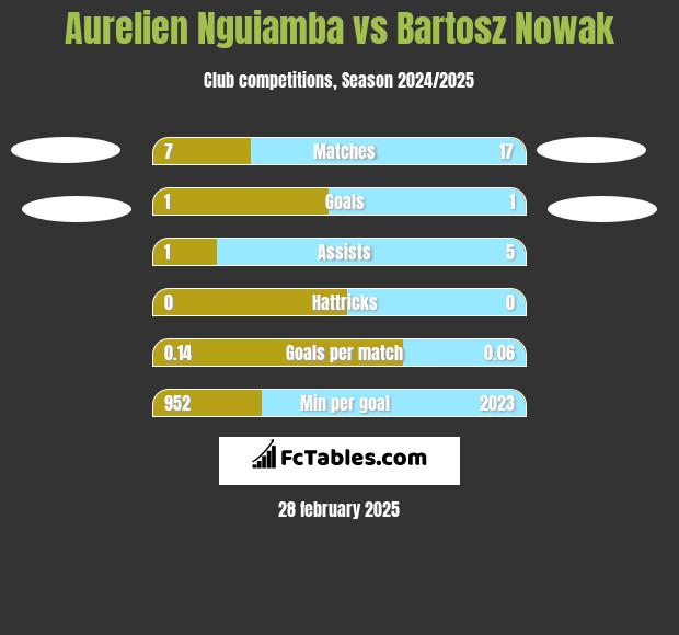 Aurelien Nguiamba vs Bartosz Nowak h2h player stats