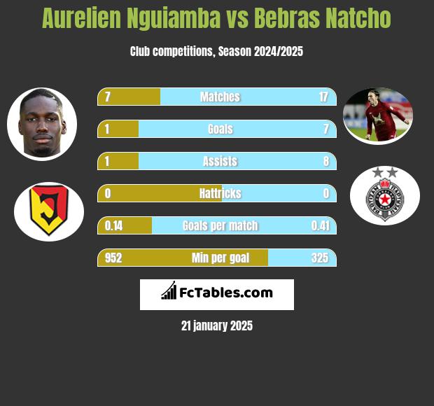 Aurelien Nguiamba vs Bebras Natcho h2h player stats