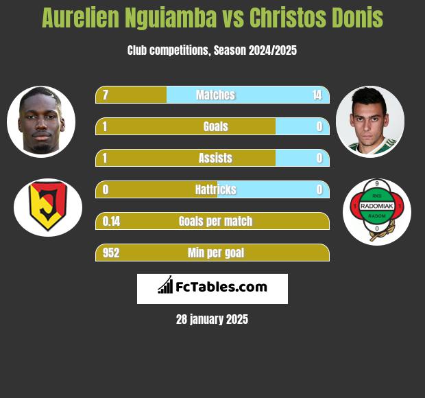 Aurelien Nguiamba vs Christos Donis h2h player stats