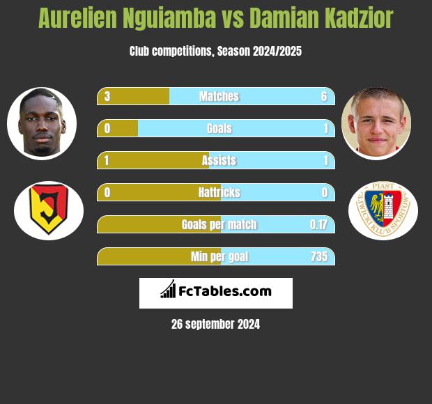 Aurelien Nguiamba vs Damian Kadzior h2h player stats