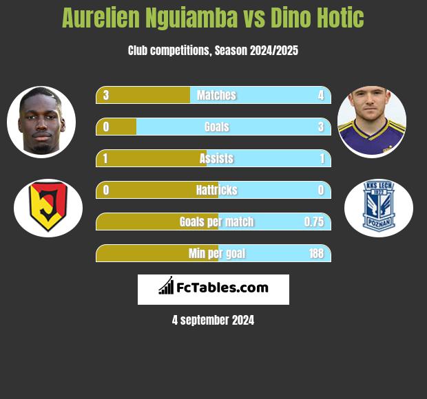 Aurelien Nguiamba vs Dino Hotic h2h player stats