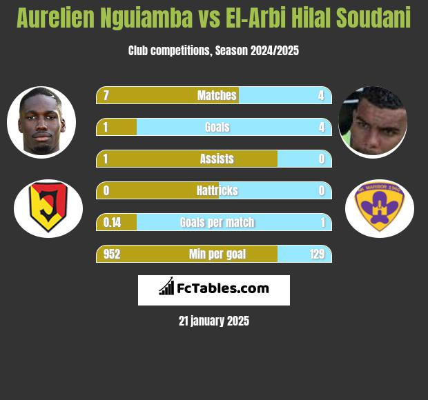 Aurelien Nguiamba vs El-Arabi Soudani h2h player stats