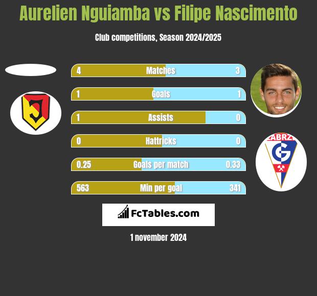 Aurelien Nguiamba vs Filipe Nascimento h2h player stats