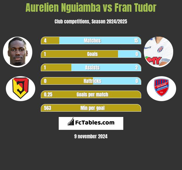 Aurelien Nguiamba vs Fran Tudor h2h player stats