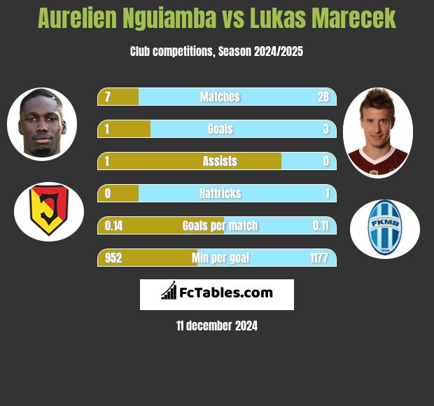 Aurelien Nguiamba vs Lukas Marecek h2h player stats