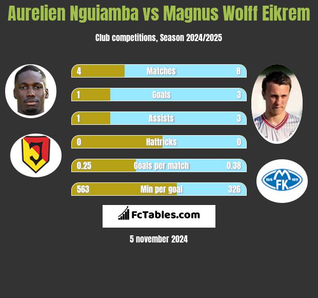 Aurelien Nguiamba vs Magnus Eikrem h2h player stats