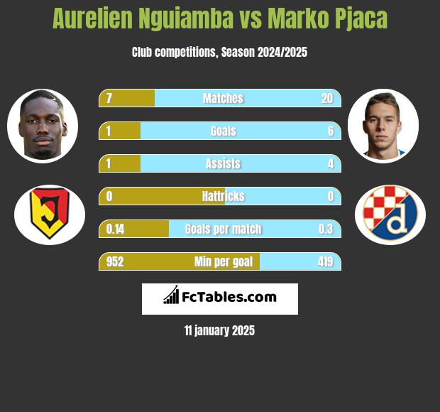 Aurelien Nguiamba vs Marko Pjaca h2h player stats