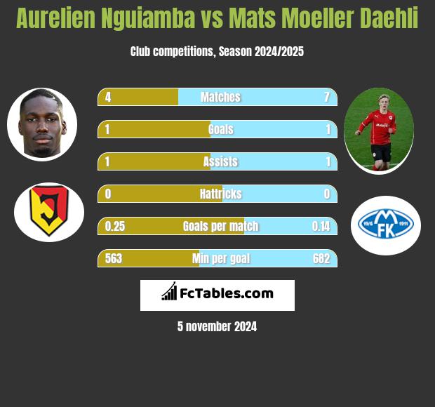 Aurelien Nguiamba vs Mats Moeller Daehli h2h player stats