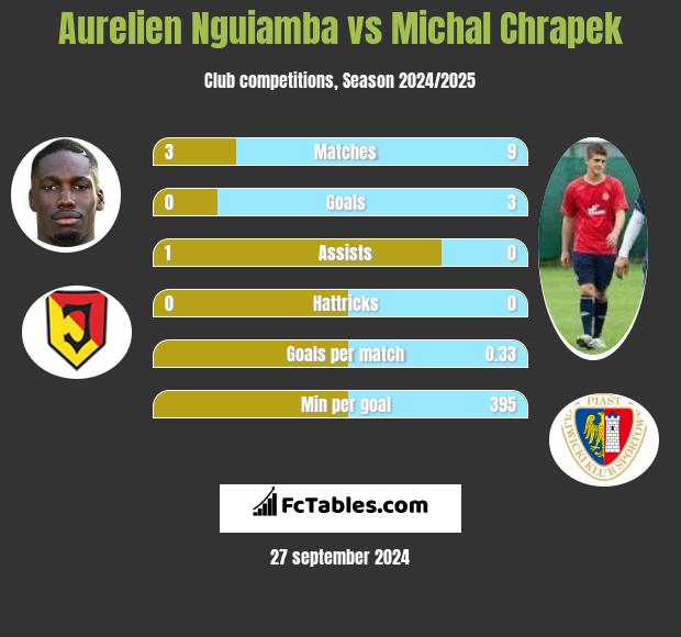 Aurelien Nguiamba vs Michał Chrapek h2h player stats