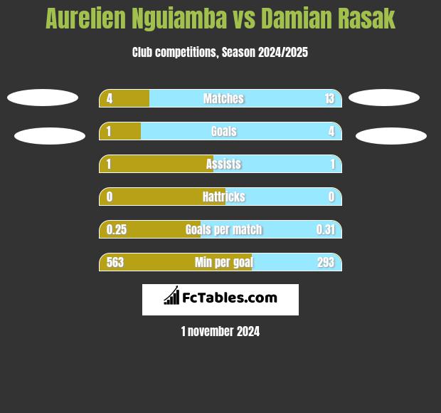 Aurelien Nguiamba vs Damian Rasak h2h player stats