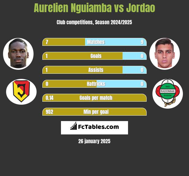 Aurelien Nguiamba vs Jordao h2h player stats