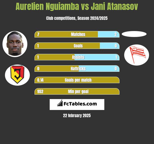 Aurelien Nguiamba vs Jani Atanasov h2h player stats