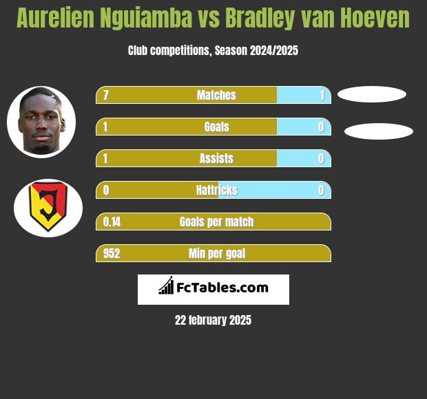 Aurelien Nguiamba vs Bradley van Hoeven h2h player stats