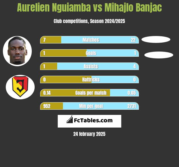 Aurelien Nguiamba vs Mihajlo Banjac h2h player stats