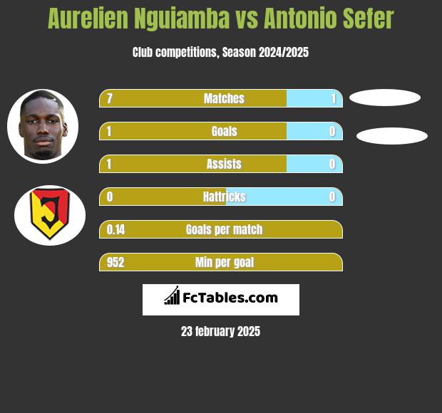 Aurelien Nguiamba vs Antonio Sefer h2h player stats