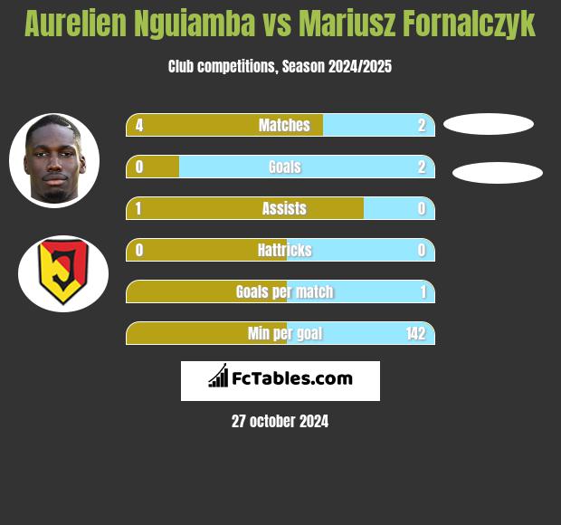 Aurelien Nguiamba vs Mariusz Fornalczyk h2h player stats