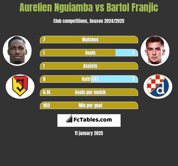 Aurelien Nguiamba vs Bartol Franjic h2h player stats