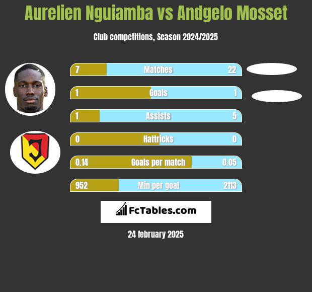 Aurelien Nguiamba vs Andgelo Mosset h2h player stats