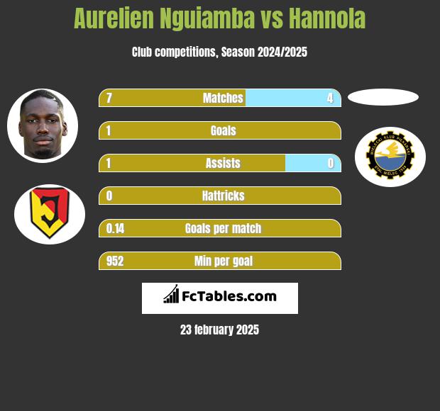 Aurelien Nguiamba vs Hannola h2h player stats