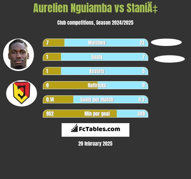 Aurelien Nguiamba vs StaniÄ‡ h2h player stats