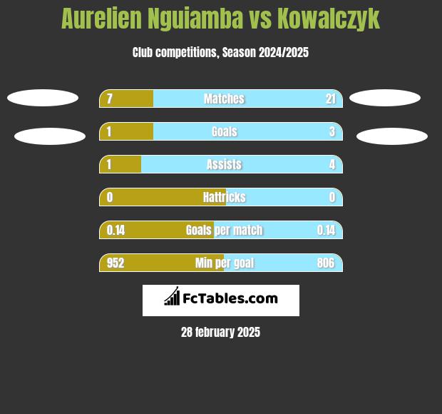 Aurelien Nguiamba vs Kowalczyk h2h player stats