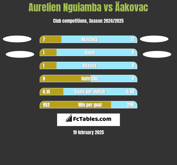 Aurelien Nguiamba vs Äakovac h2h player stats