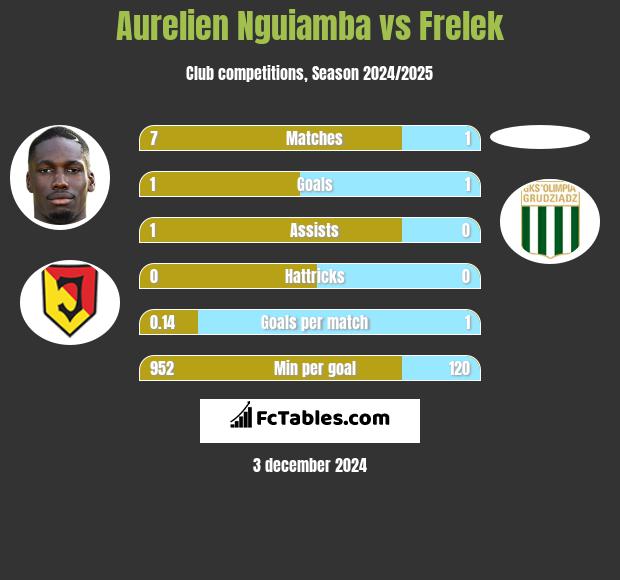 Aurelien Nguiamba vs Frelek h2h player stats