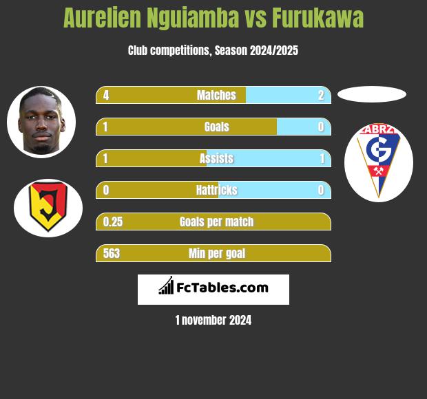 Aurelien Nguiamba vs Furukawa h2h player stats