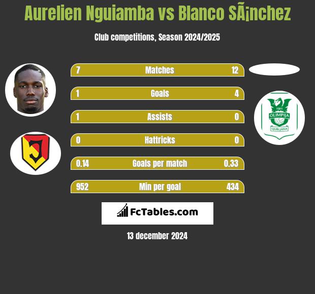 Aurelien Nguiamba vs Blanco SÃ¡nchez h2h player stats