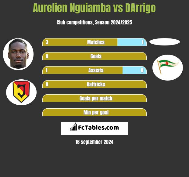 Aurelien Nguiamba vs DArrigo h2h player stats