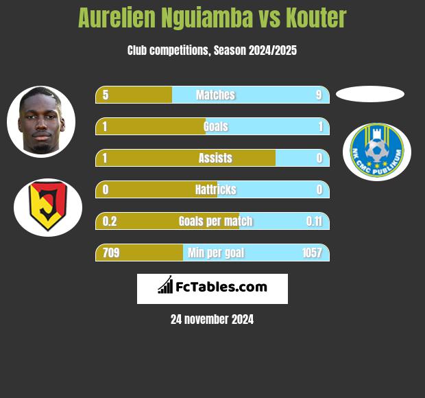 Aurelien Nguiamba vs Kouter h2h player stats