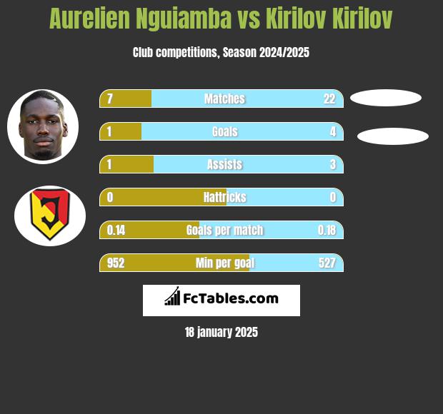 Aurelien Nguiamba vs Kirilov Kirilov h2h player stats