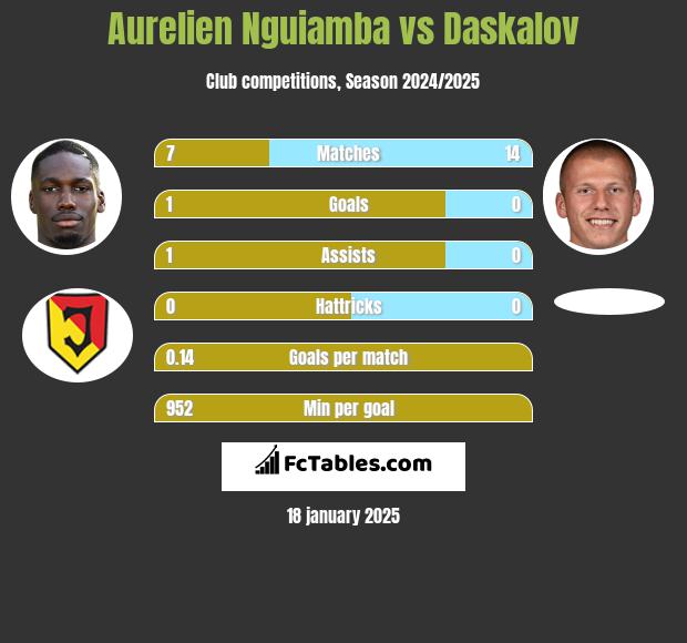 Aurelien Nguiamba vs Daskalov h2h player stats