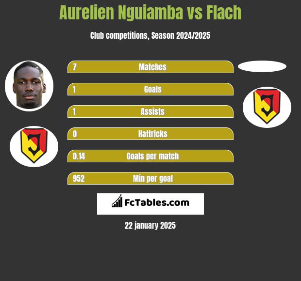 Aurelien Nguiamba vs Flach h2h player stats