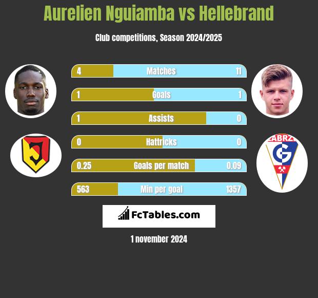 Aurelien Nguiamba vs Hellebrand h2h player stats