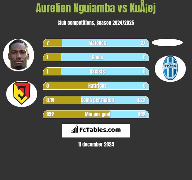 Aurelien Nguiamba vs KuÅ¡ej h2h player stats